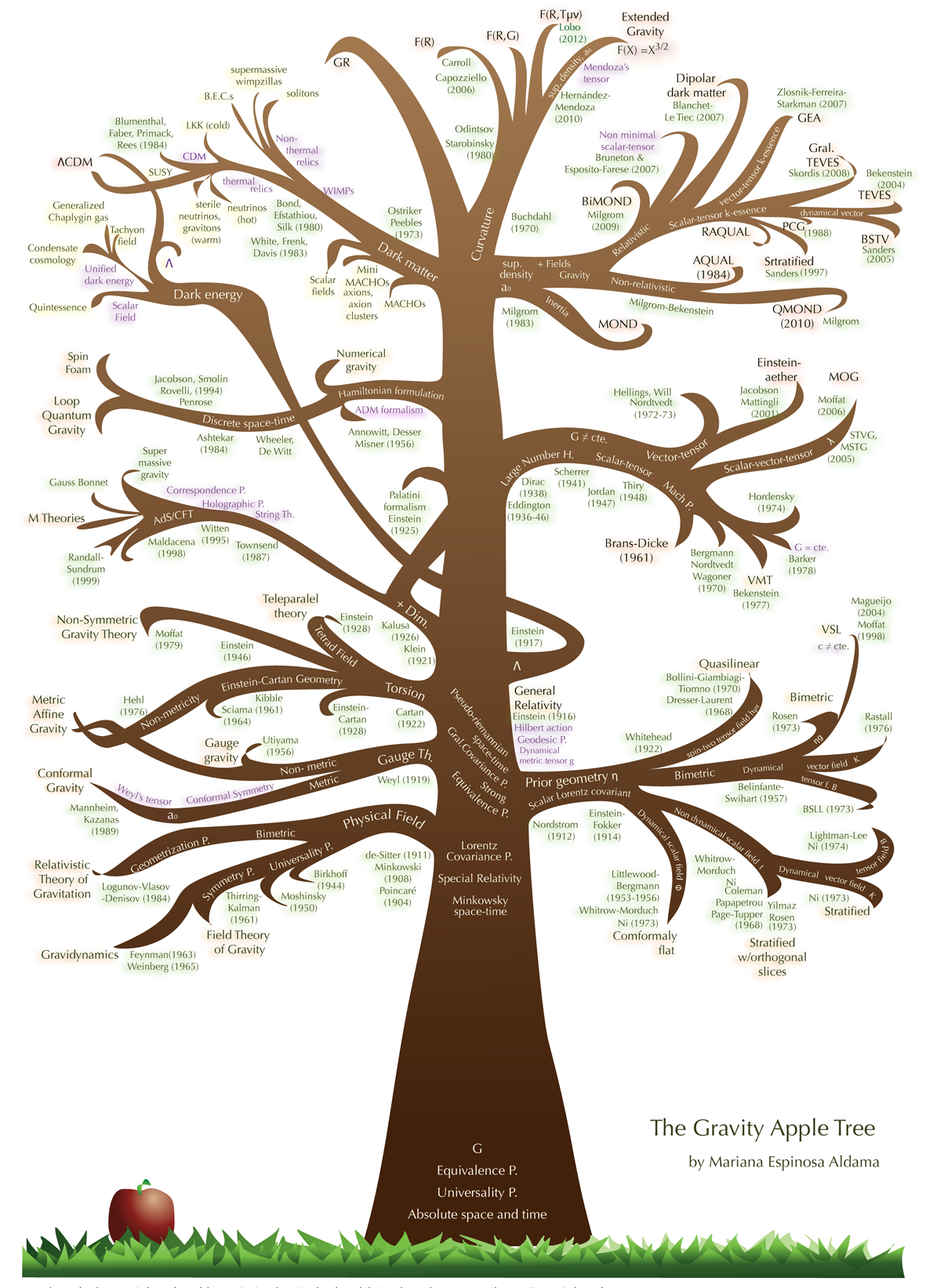 Árboles genealógicos – Seminario de Representación y Modelización